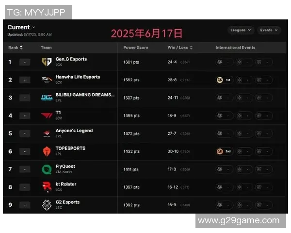 英雄联盟最新状态排行榜揭晓V5战队荣登第十名引发热议